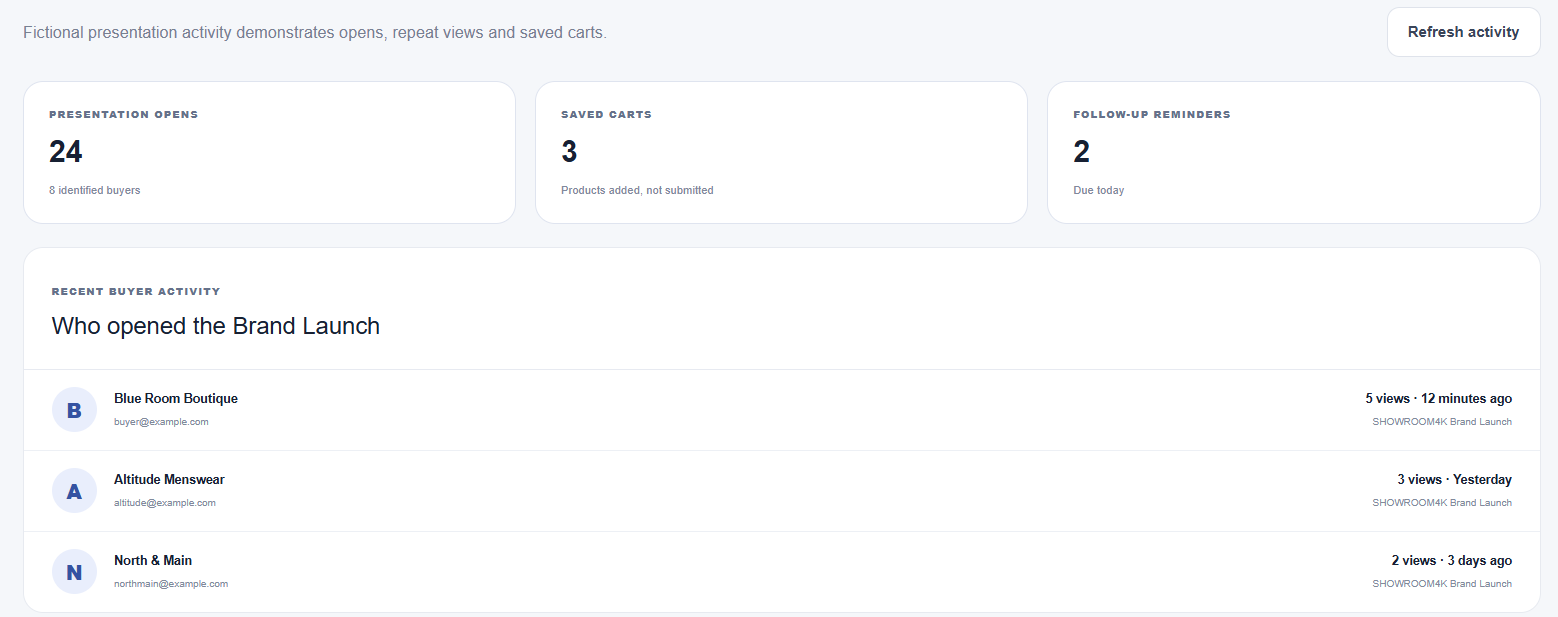 Real SHOWROOM4K buyer activity showing presentation opens, saved carts and follow-up reminders